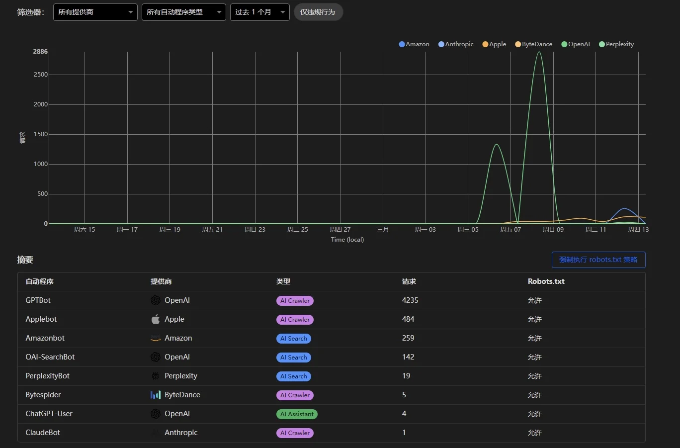 品牌网站开始被各大AI抓取数据